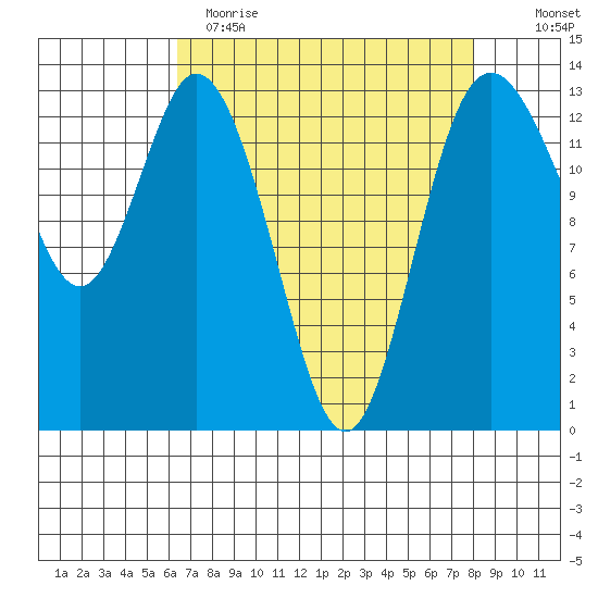 Budd Inlet tide chart for Wednesday, April 14, 2021