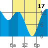 Budd Inlet tide chart for Saturday, April 17, 2021