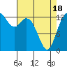 Budd Inlet tide chart for Sunday, April 18, 2021