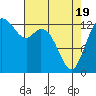 Budd Inlet tide chart for Monday, April 19, 2021
