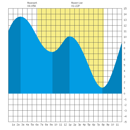 Budd Inlet tide chart for Wednesday, April 21, 2021