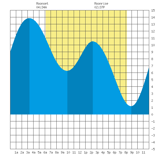 Budd Inlet tide chart for Thursday, April 22, 2021
