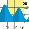 Budd Inlet tide chart for Friday, April 23, 2021