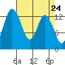 Budd Inlet tide chart for Saturday, April 24, 2021