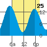Budd Inlet tide chart for Sunday, April 25, 2021