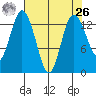 Budd Inlet tide chart for Monday, April 26, 2021