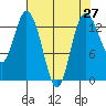 Budd Inlet tide chart for Tuesday, April 27, 2021