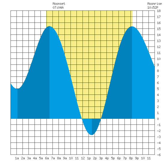 Budd Inlet tide chart for Wednesday, April 28, 2021