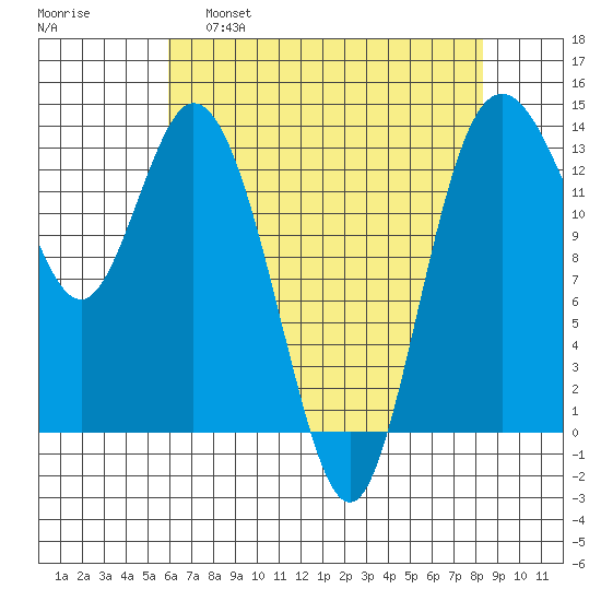 Budd Inlet tide chart for Thursday, April 29, 2021