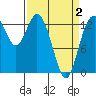 Budd Inlet tide chart for Friday, April 2, 2021