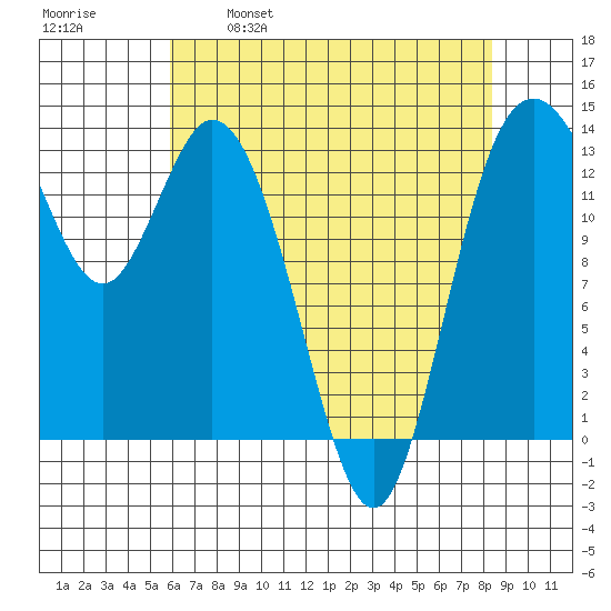 Budd Inlet tide chart for Friday, April 30, 2021
