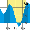 Budd Inlet tide chart for Friday, April 30, 2021