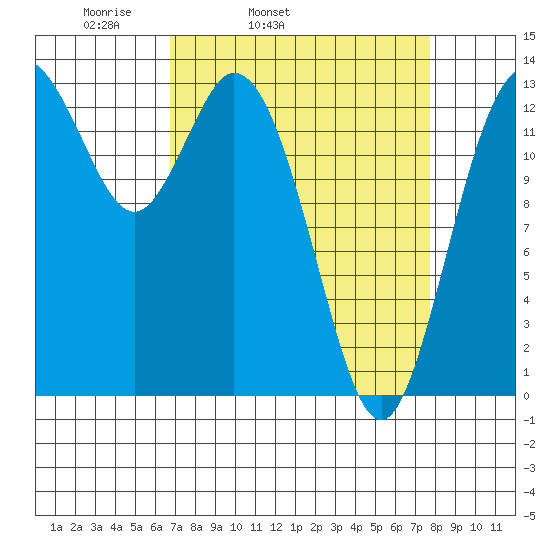 Budd Inlet tide chart for Saturday, April 3, 2021