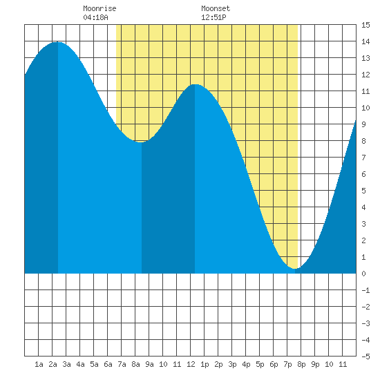 Budd Inlet tide chart for Monday, April 5, 2021