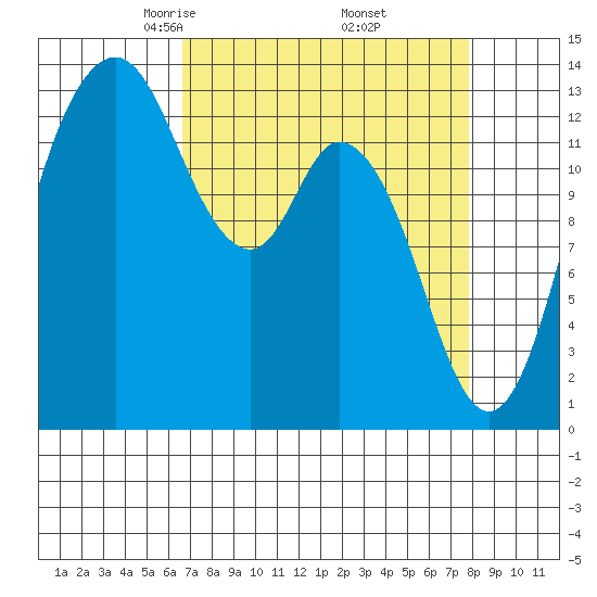 Budd Inlet tide chart for Tuesday, April 6, 2021