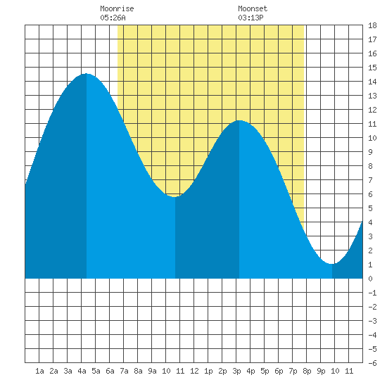 Budd Inlet tide chart for Wednesday, April 7, 2021