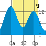 Budd Inlet tide chart for Friday, April 9, 2021