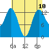Budd Inlet tide chart for Monday, May 10, 2021