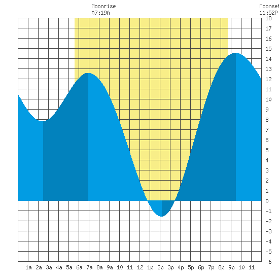 Budd Inlet tide chart for Friday, May 14, 2021