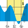 Budd Inlet tide chart for Saturday, May 1, 2021