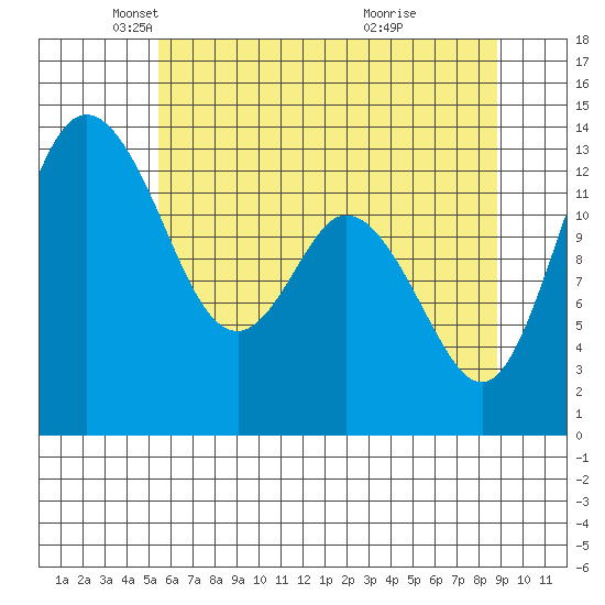 Budd Inlet tide chart for Friday, May 21, 2021