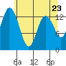 Budd Inlet tide chart for Sunday, May 23, 2021