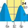 Budd Inlet tide chart for Monday, May 24, 2021