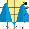 Budd Inlet tide chart for Tuesday, May 25, 2021