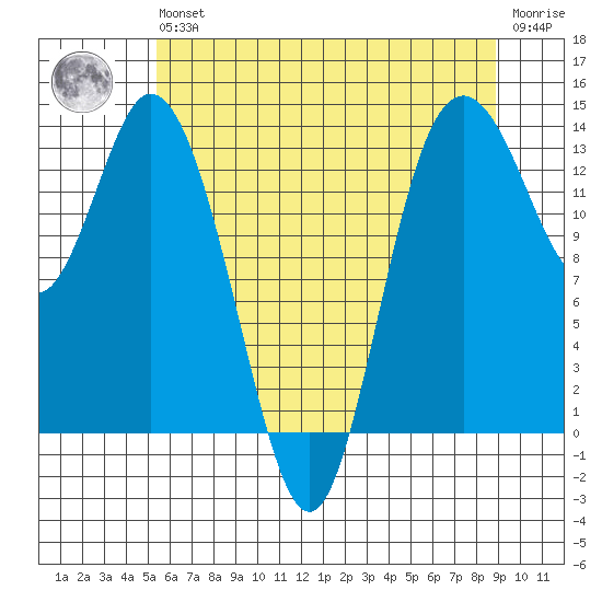 Budd Inlet tide chart for Wednesday, May 26, 2021