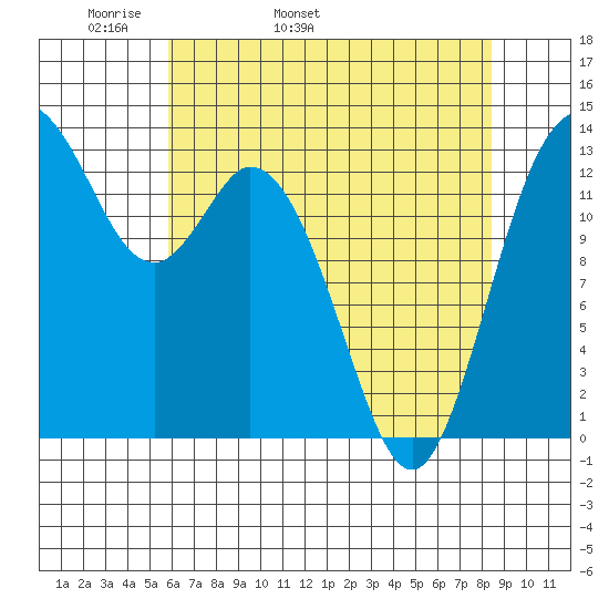 Budd Inlet tide chart for Sunday, May 2, 2021