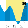 Budd Inlet tide chart for Sunday, May 30, 2021