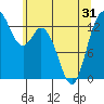 Budd Inlet tide chart for Monday, May 31, 2021