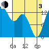 Budd Inlet tide chart for Monday, May 3, 2021
