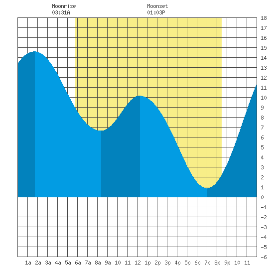 Budd Inlet tide chart for Tuesday, May 4, 2021