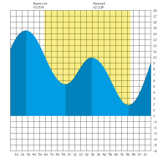 Budd Inlet tide chart for Wednesday, May 5, 2021