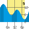 Budd Inlet tide chart for Wednesday, May 5, 2021