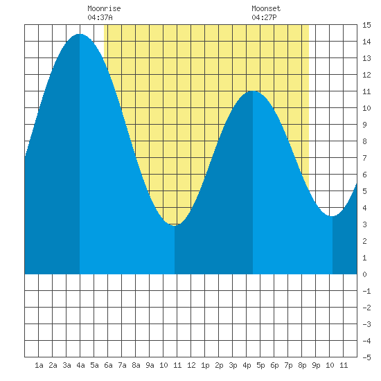 Budd Inlet tide chart for Friday, May 7, 2021