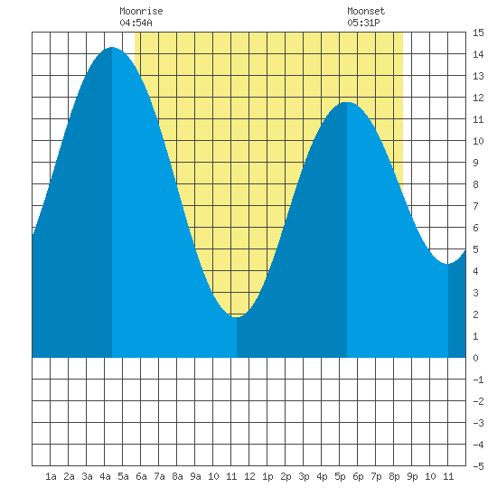 Budd Inlet tide chart for Saturday, May 8, 2021