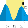 Budd Inlet tide chart for Sunday, May 9, 2021
