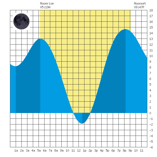 Budd Inlet tide chart for Thursday, June 10, 2021