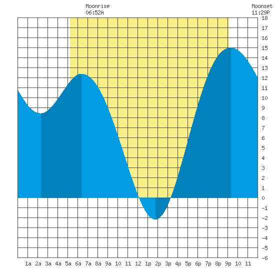 Budd Inlet tide chart for Saturday, June 12, 2021