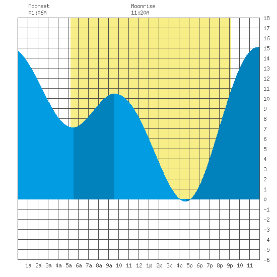 Budd Inlet tide chart for Wednesday, June 16, 2021