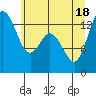 Budd Inlet tide chart for Friday, June 18, 2021