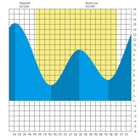 Budd Inlet tide chart for Saturday, June 19, 2021