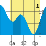 Budd Inlet tide chart for Tuesday, June 1, 2021