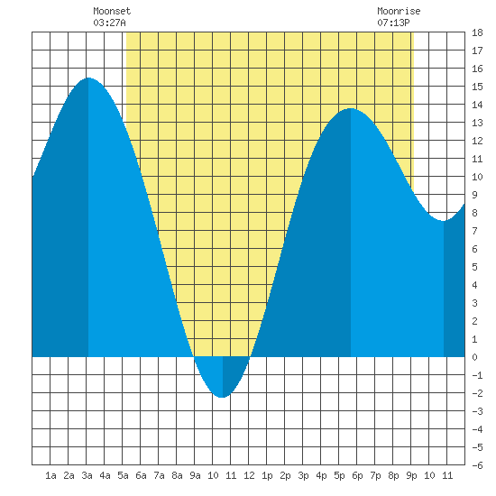 Budd Inlet tide chart for Tuesday, June 22, 2021