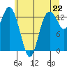 Budd Inlet tide chart for Tuesday, June 22, 2021