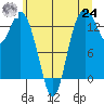 Budd Inlet tide chart for Thursday, June 24, 2021