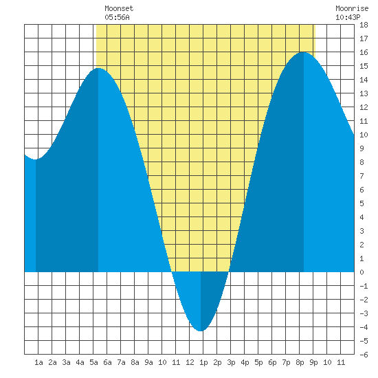 Budd Inlet tide chart for Friday, June 25, 2021