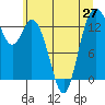 Budd Inlet tide chart for Sunday, June 27, 2021